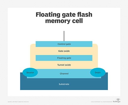 Basic structure of a memory cell with three gates.