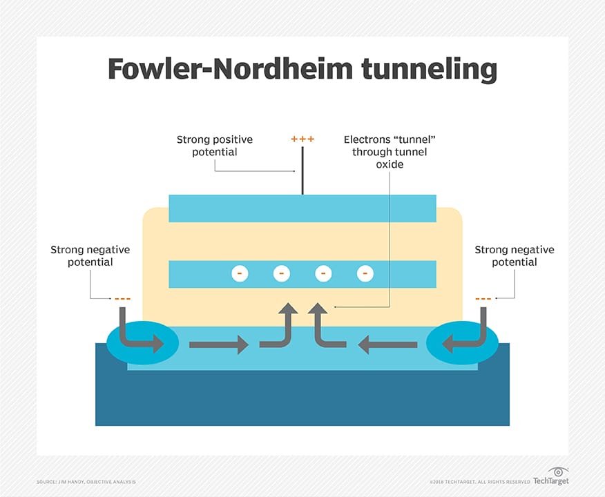 What is a floating gate transistor? | TechTarget