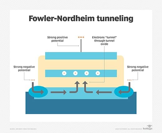 The Fowler-Nordheim tunneling process