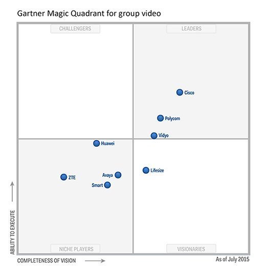 Gartner debuts Magic Quadrant for group video