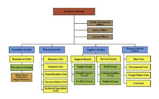 Incident command