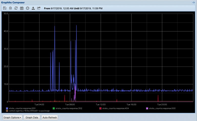 Try out the Graphite monitoring tool for time-series data | TechTarget