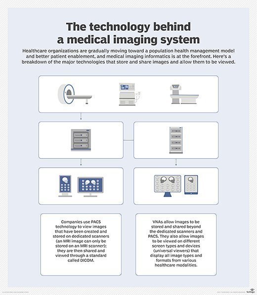 What makes up a medical imaging system?