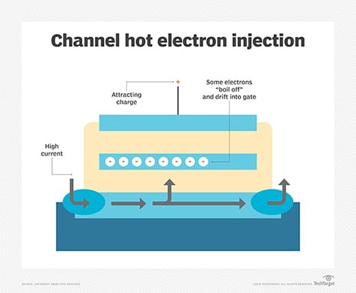 The process of channel hot electron injection