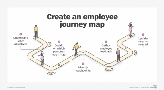 How to Design an Employee Journey Map (With Template)
