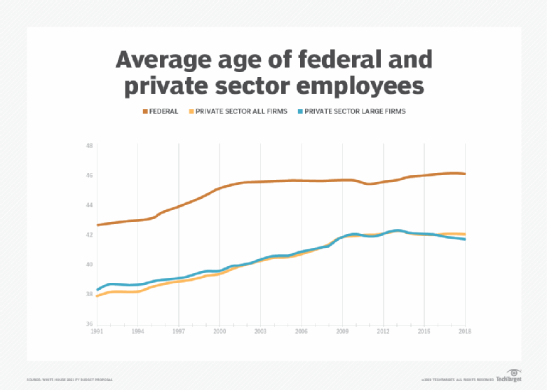 Federal Workforce Too Reliant On Degrees Says White House