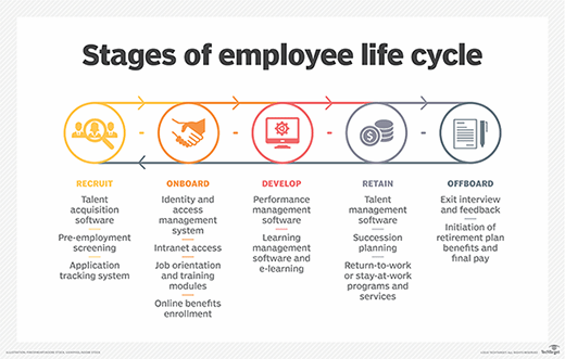 Employee Off Boarding Process Flow Chart