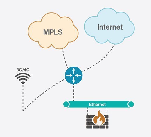 A hybrid WAN incorporates multiple links.