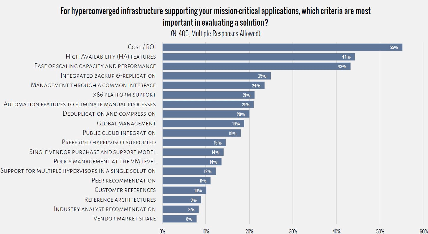 hyperconverged-studie von ActualTech Media