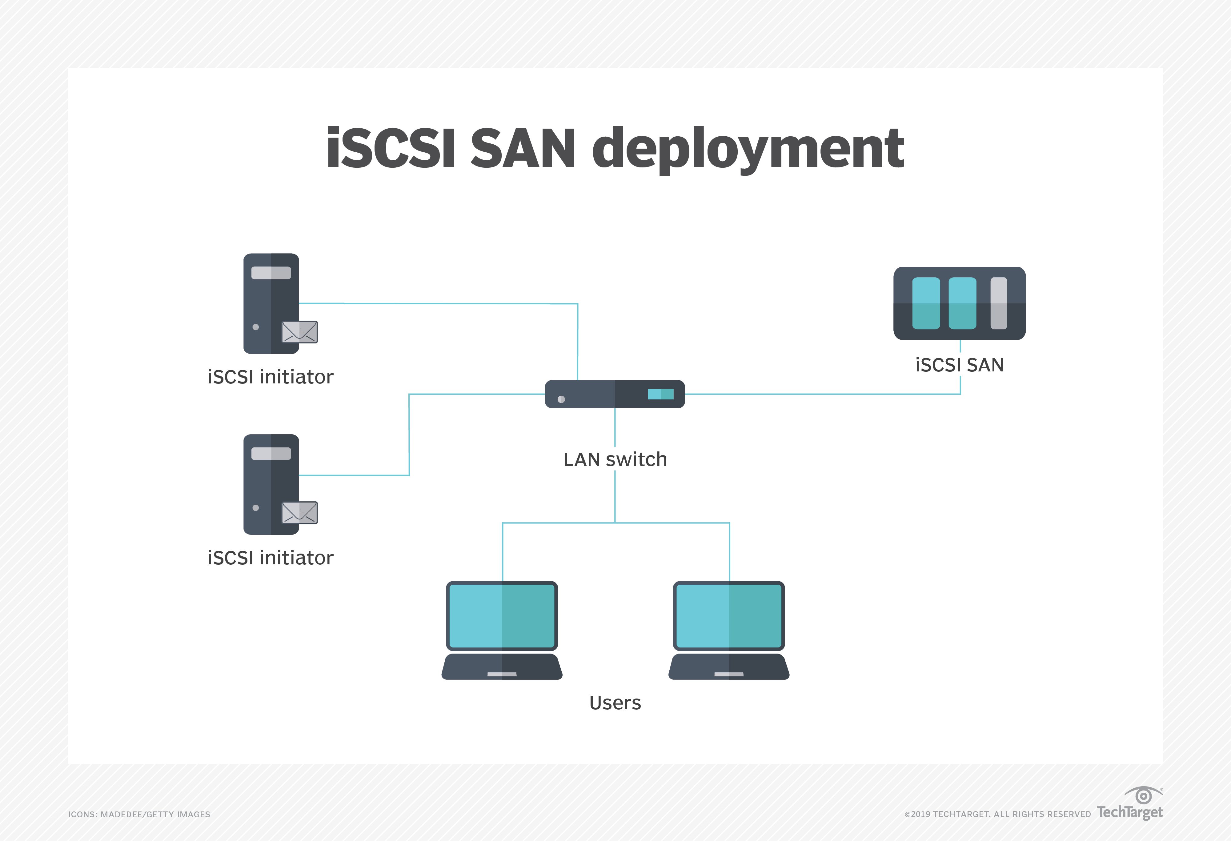 Qu'est-ce que l'iSCSI et comment mettre en place un SAN iSCSI
