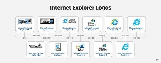 Microsoft Internet Explorer логоны түүх