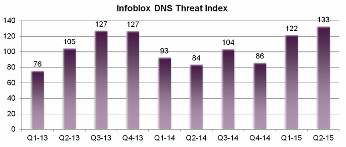 Infoblox DNS Threat Index
