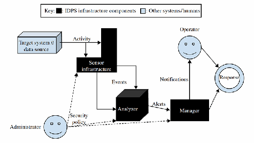 Figure 12.1 The basic components of an IDPS and how they interact with their environment. 