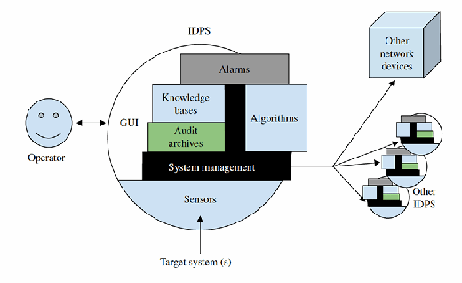 FIGURE 12.2 A more detailed view of how the internal components of an IDPS interact. If two shapes touch within the IDPS, then those two components interact directly.