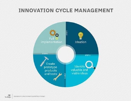 Innovation Cycle Management