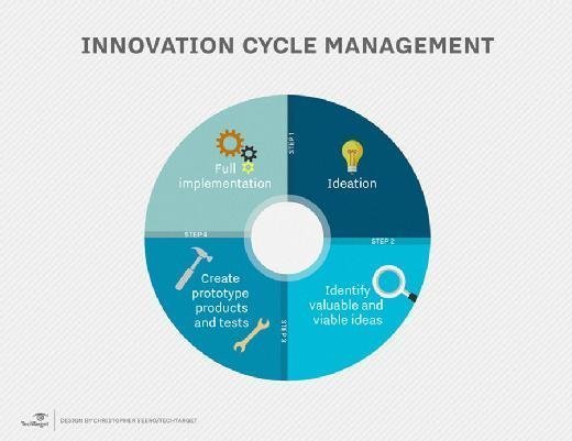 research question about technology innovation in business management