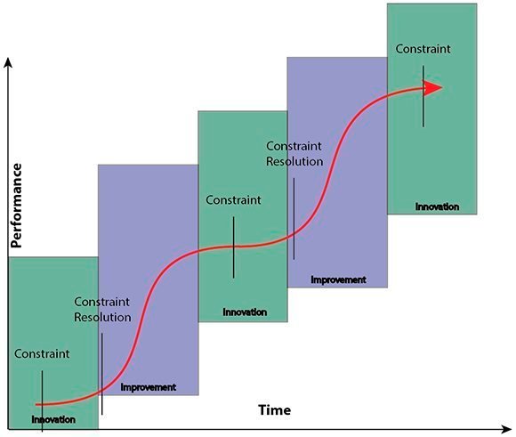 The s-curve of performance and functionality improvement