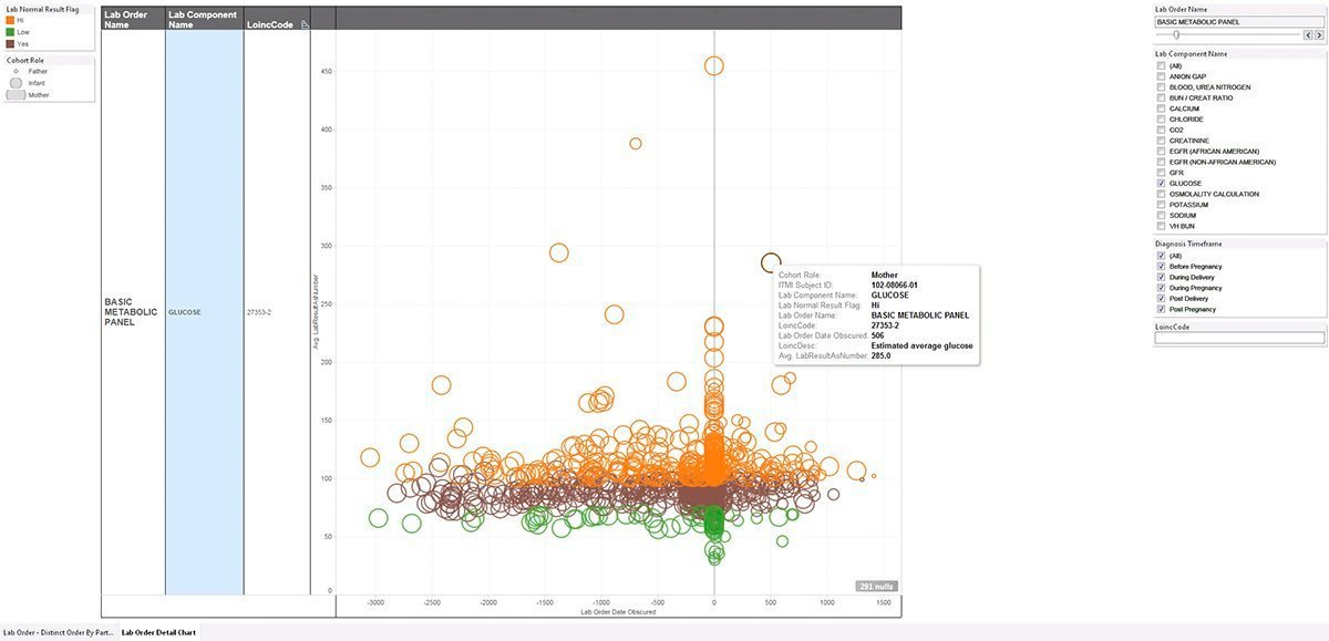 Visual data analytics make genomics in healthcare possible