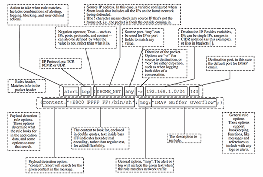 FIGURE 12.3 - An example snort rule. The different features and fields of the rule are labeled. Source: Roesch et al. [30].