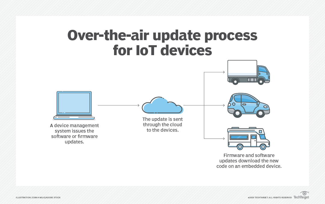 Update process. Over-the-Air update ECU.