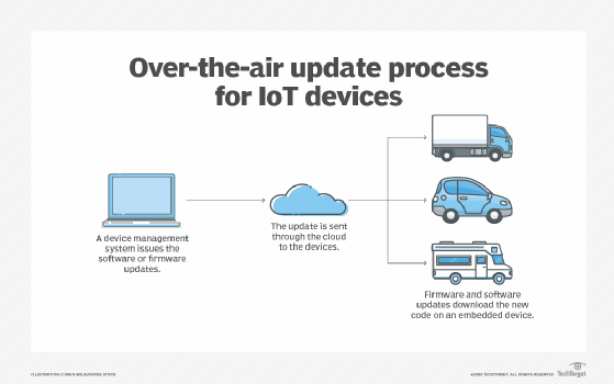 Wireless transmission speed