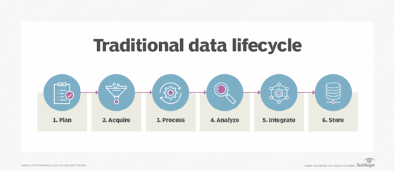 teps in the data lifecycle process