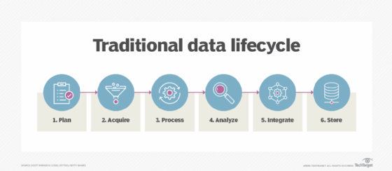 6 steps of the data lifecycle