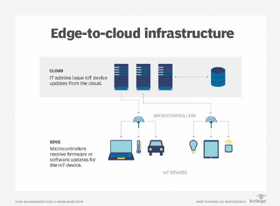 Edge-to-cloud update process