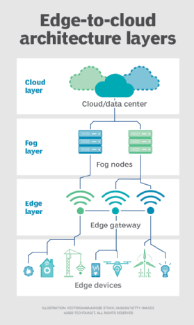 Edge-to-cloud architecture