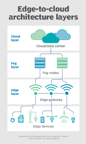 Edge computing architecture