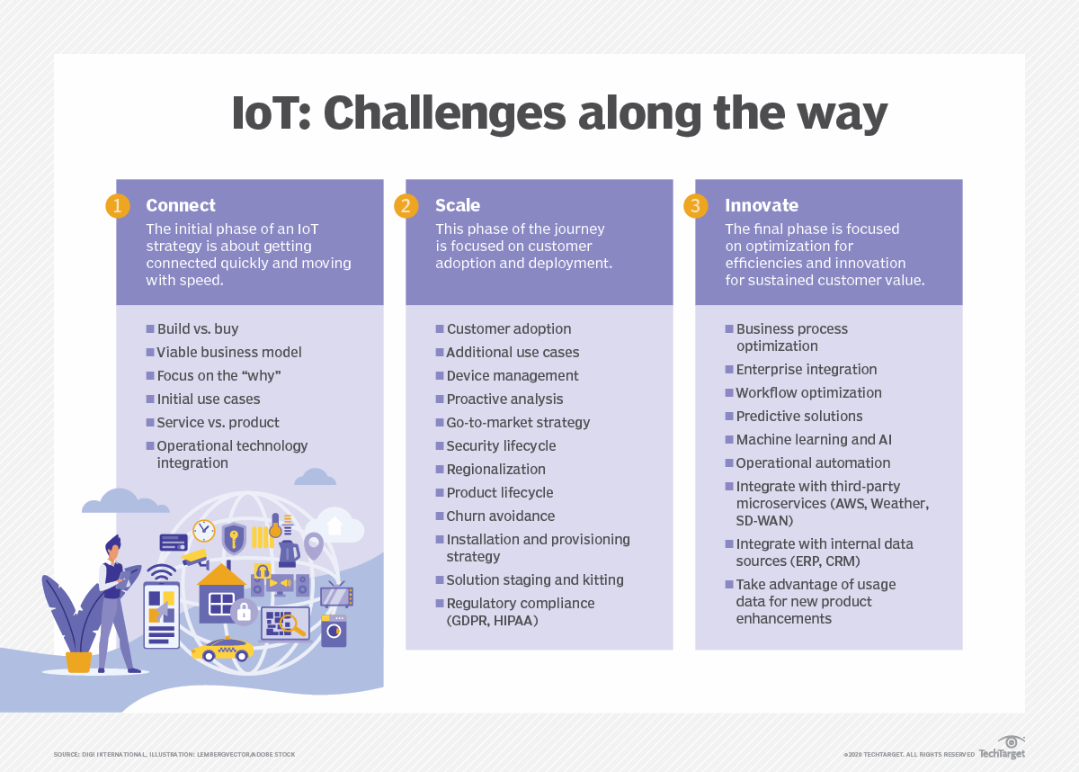 Ultimate IoT Implementation Guide For Businesses | TechTarget