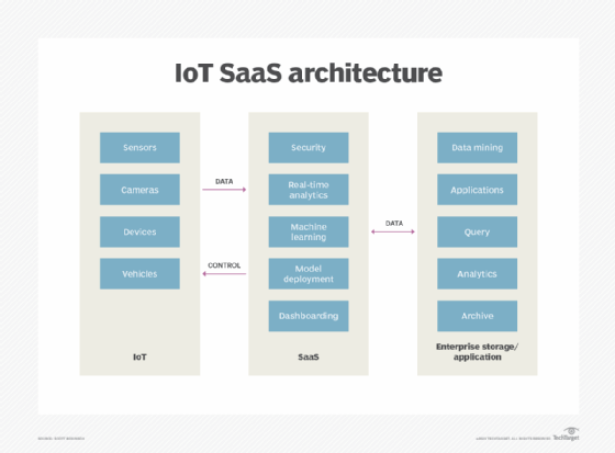 IoT SaaS Architecture
