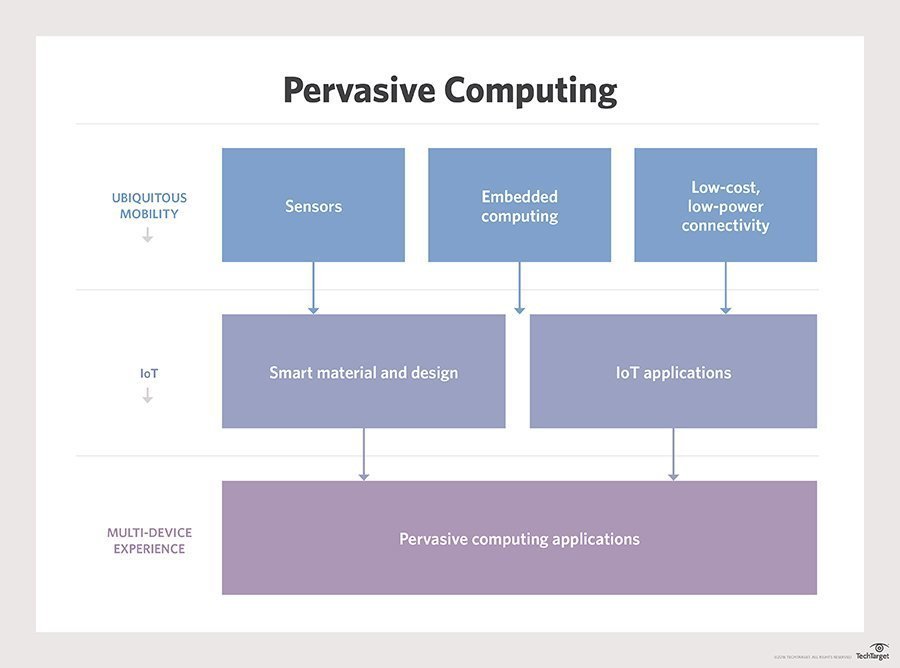 what-is-ubiquitous-computing-pervasive-computing