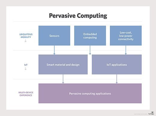 What Is Ubiquitous Computing Pervasive Computing