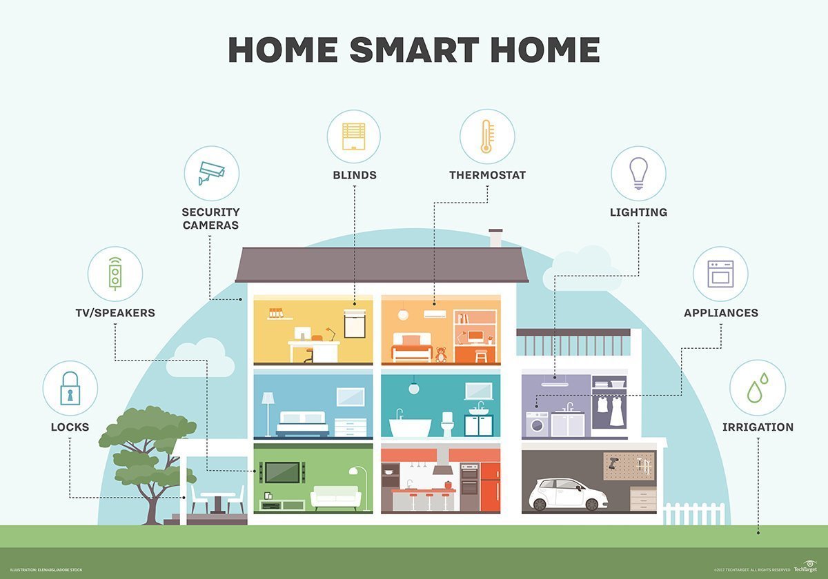 What Is Smart Home Or Building Home Automation Or Domotics