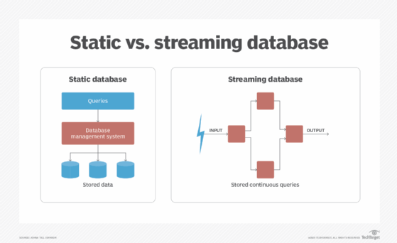 Static vs. streaming database