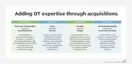 What Is Operational Expertise (OT)? | Definition from TechTarget – Uplaza