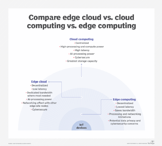 Edge cloud vs. cloud computing vs. edge computing