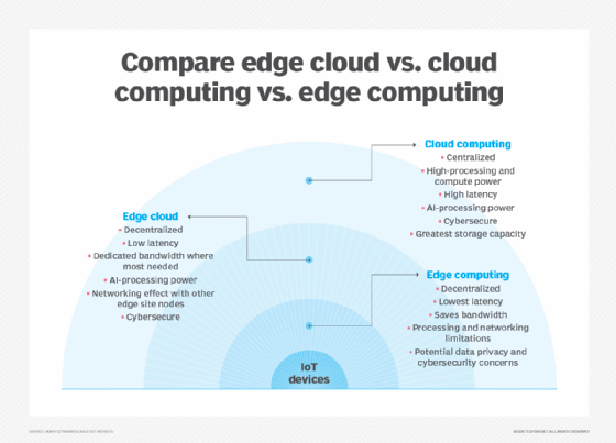 Iot Edge Cloud Balances The Best Of Cloud And Edge Computing