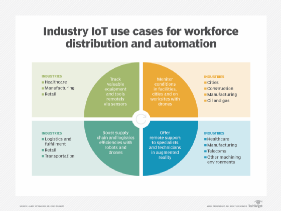 IoT use cases by industry.