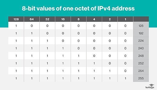 class c subnet mask table