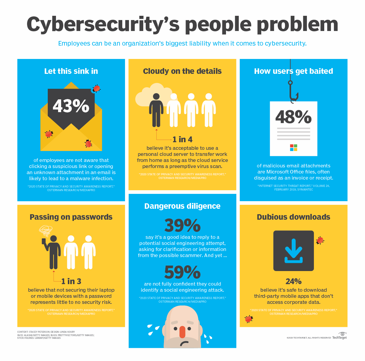 7-security-awareness-statistics-to-keep-you-up-at-night-techtarget