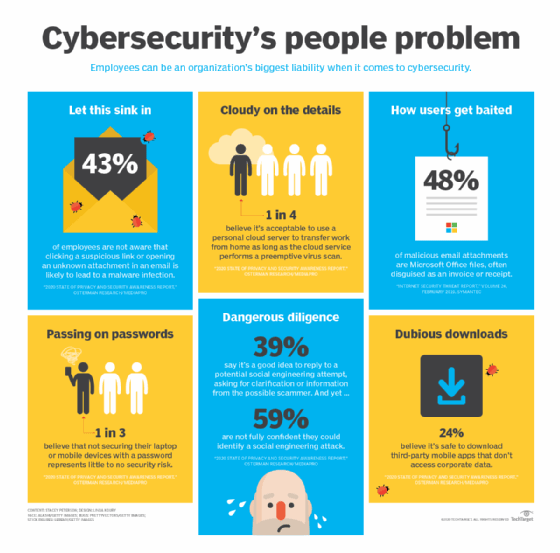Title 7 security awareness statistics to keep you up at night