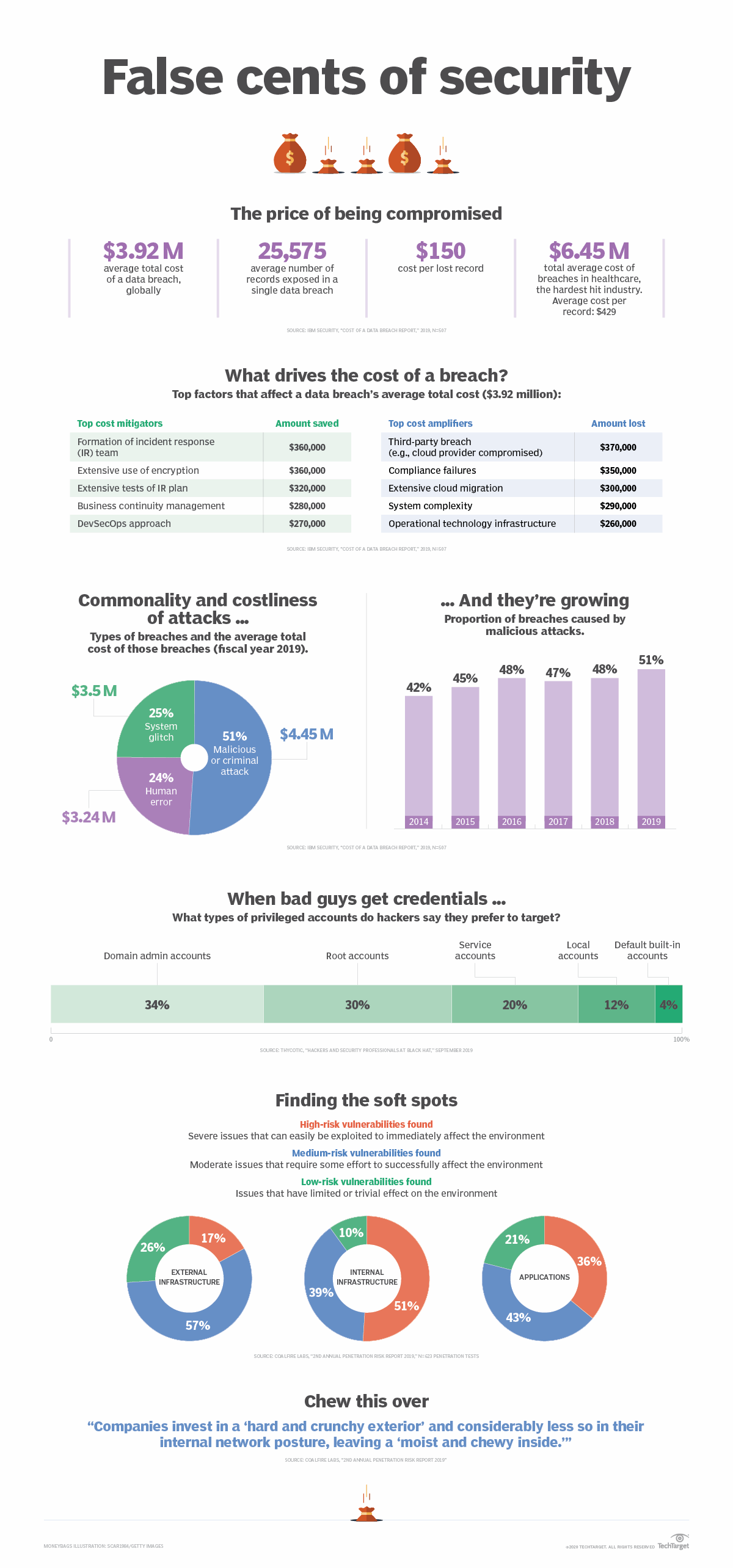 Thumbnail Image: Data breach costs hit hard; where are you most vulnerable?