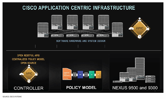 Cisco Application-Centric Infrastructure
