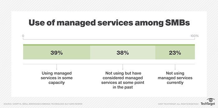 Managed Service Provider Organizational Chart