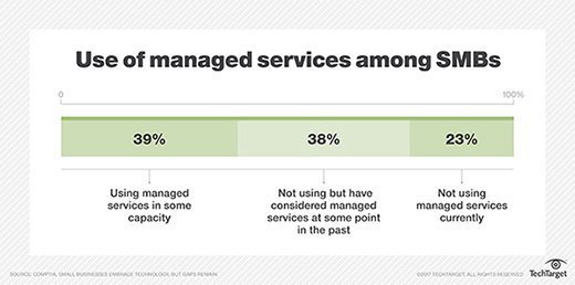 Chart showing small- and medium-sized business use of managed services