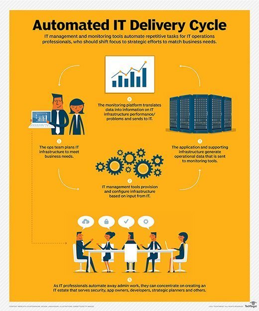 ciclo de entrega da automação de TI