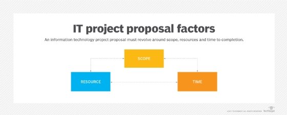 como o escopo do projeto se encaixa em uma proposta de projeto de TI