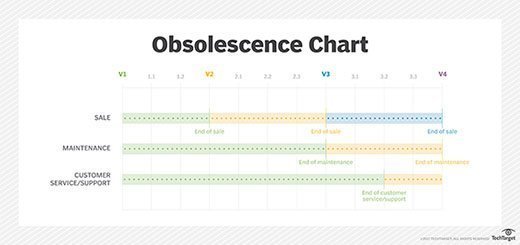 obsolescence chart